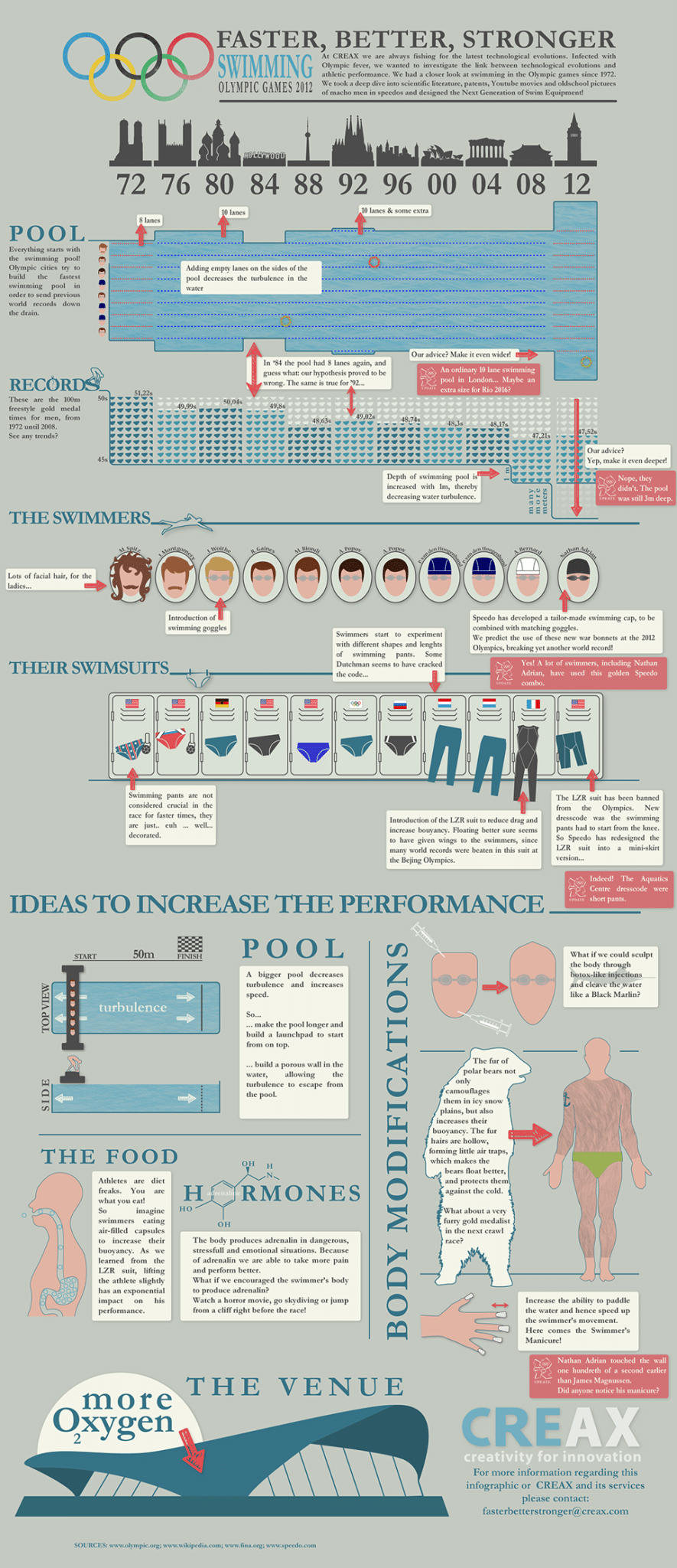Infographic Olympic Swimming Innovation Creax