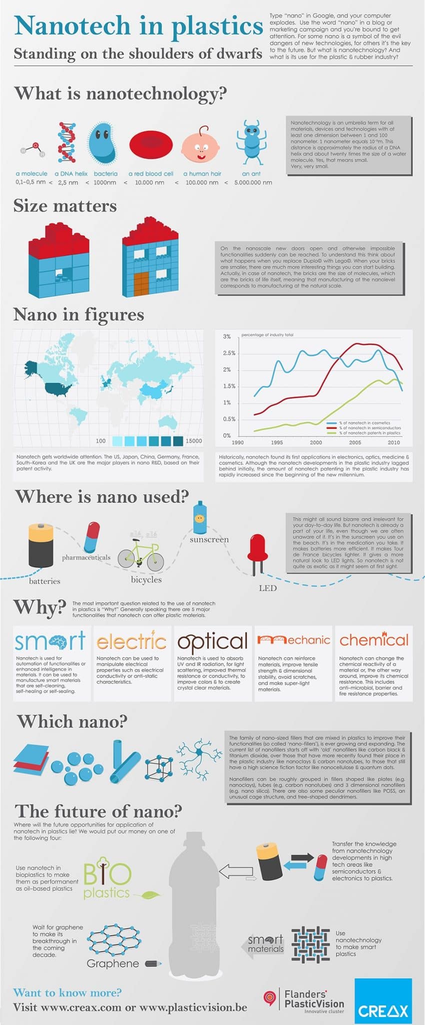 Infographic on nanotechnology for plastic industry