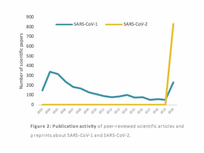 Publication activity of peer-reviewed scientific articles and preprints about SARS-CoV-1 and SARS-CoV-2.