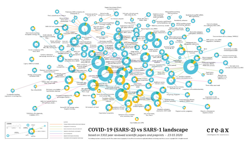 COVID19 (SARS-2) vs SARS-1 landscape