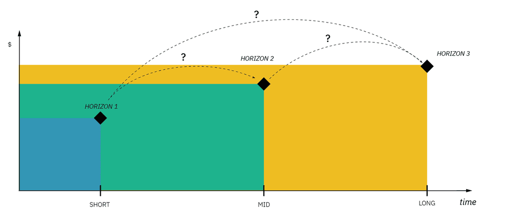 3 horizons graph with short, mid en long term horizons