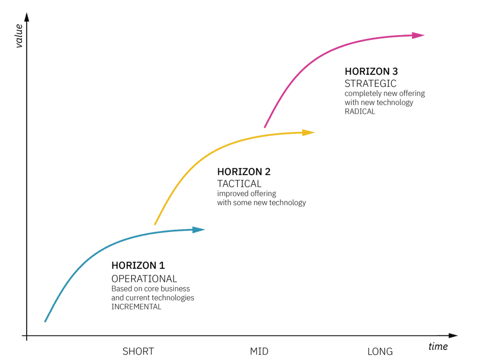 3 horizons graph with 3 horizons on it: operational, tactical en strategic horizons