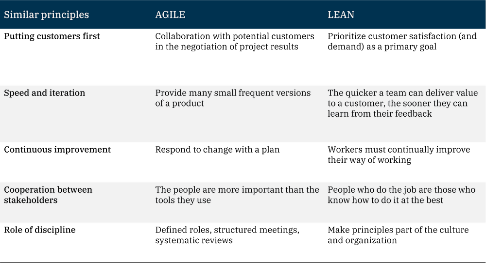 Figure 6: Similarities between Agile and Lean methodologies, based on Mynd text analysis of 10K+ scientific papers on innovation management