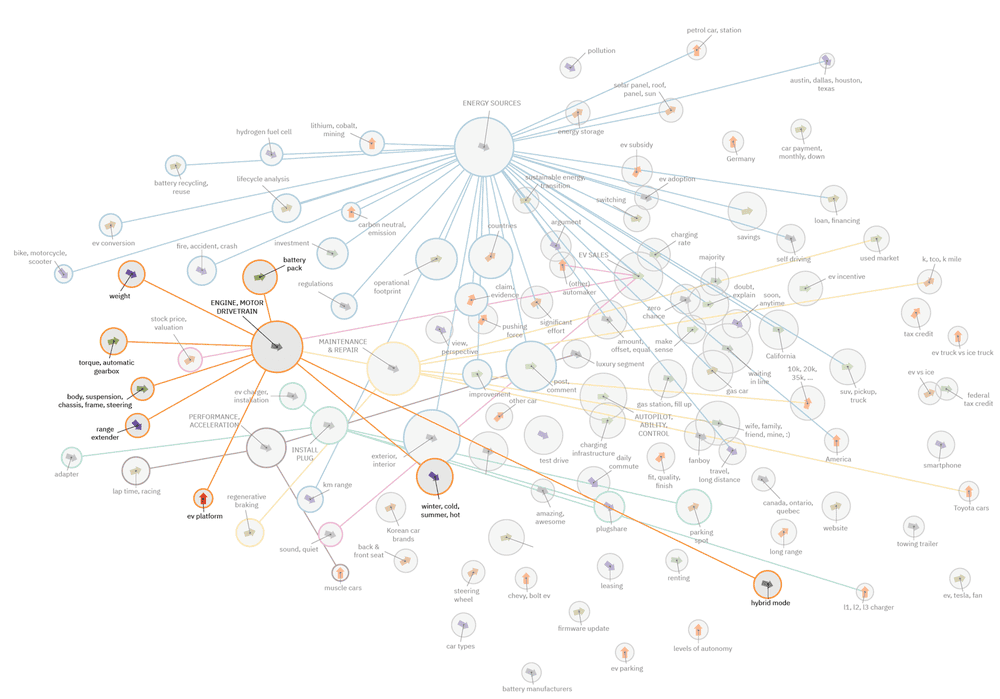 Figure 5: Mynd high-level interpretation of 60K+ consumer comments on electric cars.