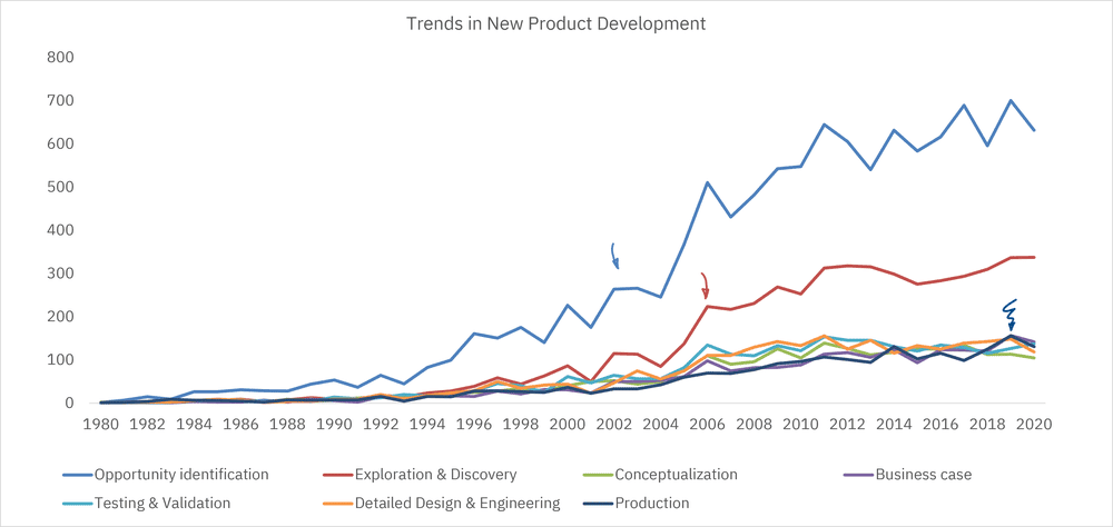 Figure 4: Trends in New Product Development, as revealed from 10K+ scientific papers on innovation management.