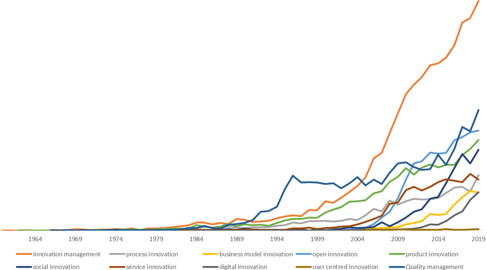 Graph of trends in innovation from 1964 to 2019