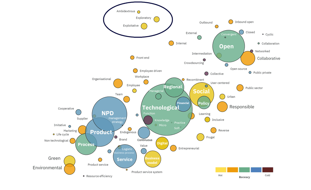 Mynd map of innovation types