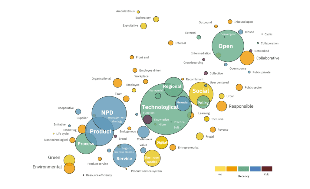 Results of contextual data insights with the types of innovation