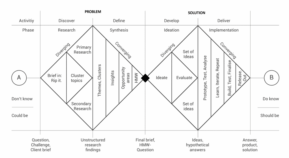 Double diamond with discover, define, develop en deliver