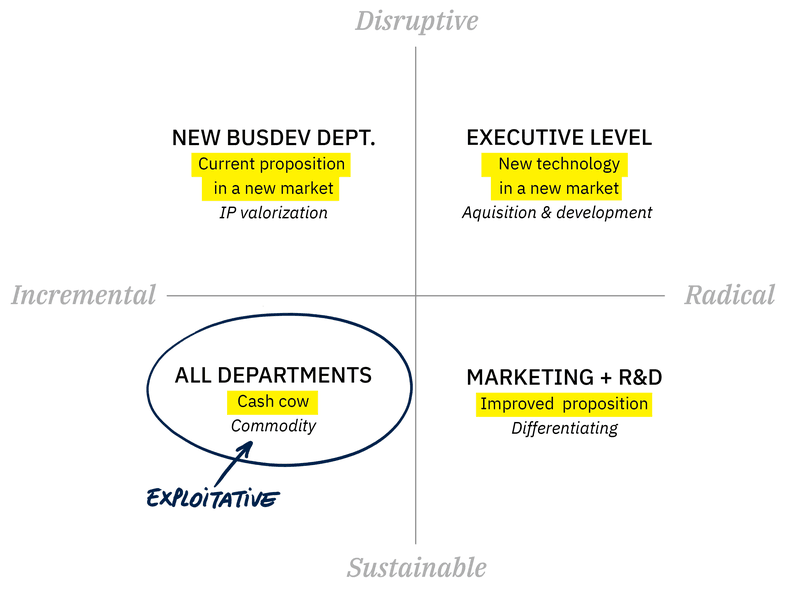 The innovation matrix