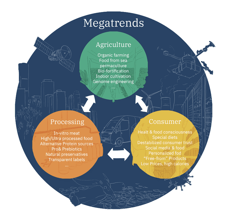 megatrends affecting the agri-food sector