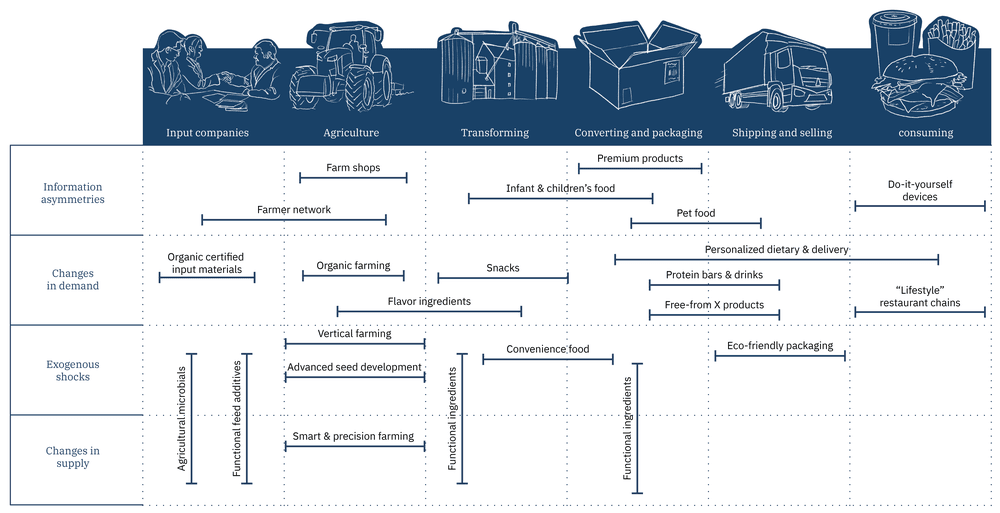 Impact on the value chain of the agriculture